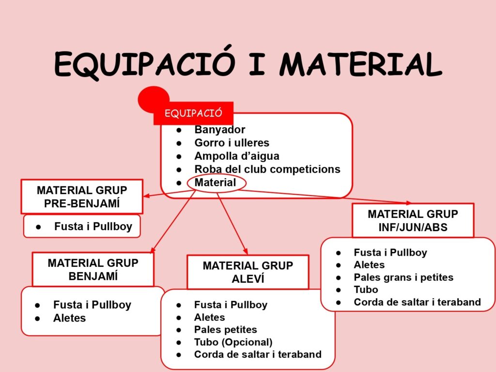 Equipació i material per grups